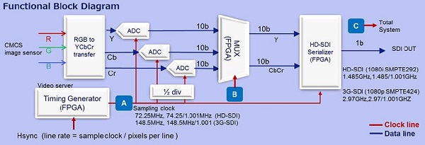 愛(ài)普生為SMPTE292,424標(biāo)準(zhǔn)的高清攝像機(jī)搭配合適的晶振產(chǎn)品